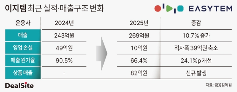 [IPO프리즘] 고객사 다변화 통했다...이지템, IPO 앞두고 턴어라운드 '정... - 뉴스 썸네일 이미지