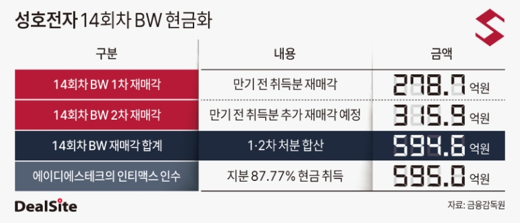 인티맥스 인수대금 된 성호전자 BW...주가 하락에 가치 괴리 확대 - 뉴스 썸네일 이미지