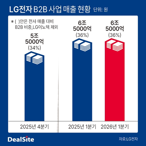 [LG전자 재시동] AI보다 먼저 숫자 찍었다…체질 전환 떠받치는 B2B