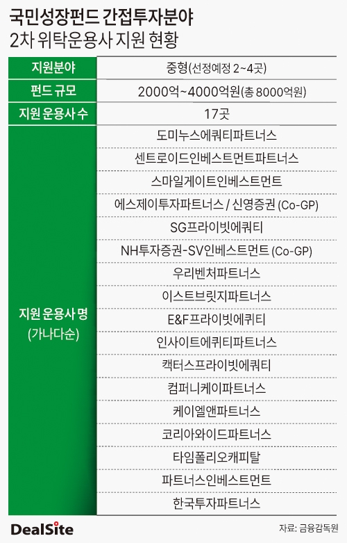 [150조 국민성장펀드] [간접투자 2차] 도미누스-한투파 등 14개사가 재수... - 뉴스 썸네일 이미지