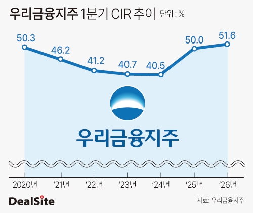 우리금융지주 1분기 CIR 추이 주명호(1).jpg