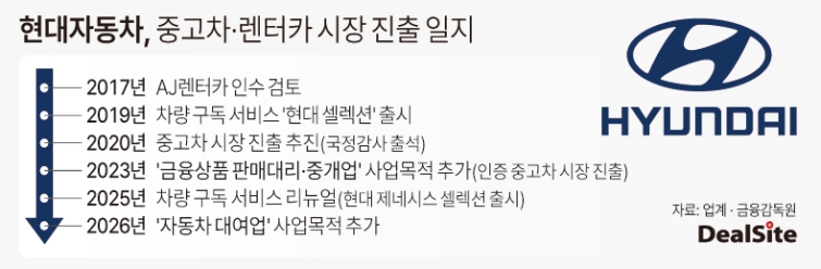 롯데렌탈 인수 검토 접은 현대차