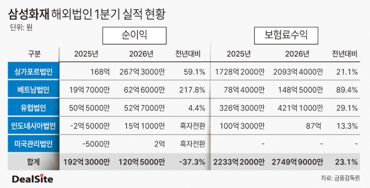 삼성화재 해외법인 1분기 실적 현황 딜사박관훈  복사.jpg
