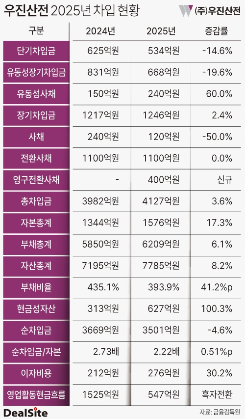 우진산전 2025년 차입 현황 이세정.jpg