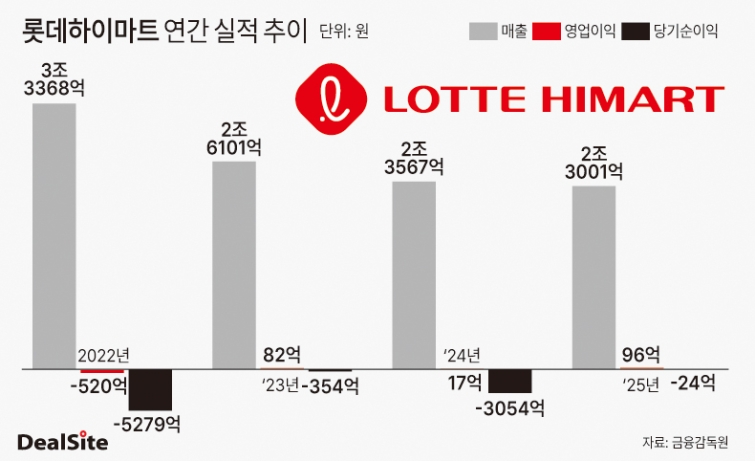 롯데하이마트 연간 실적 추이 딜사김태은 복사.jpg