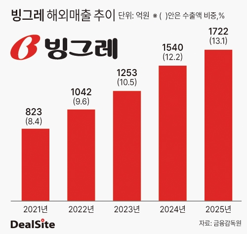 빙그레 해외매출 추이 딜사노연경  복사.jpg