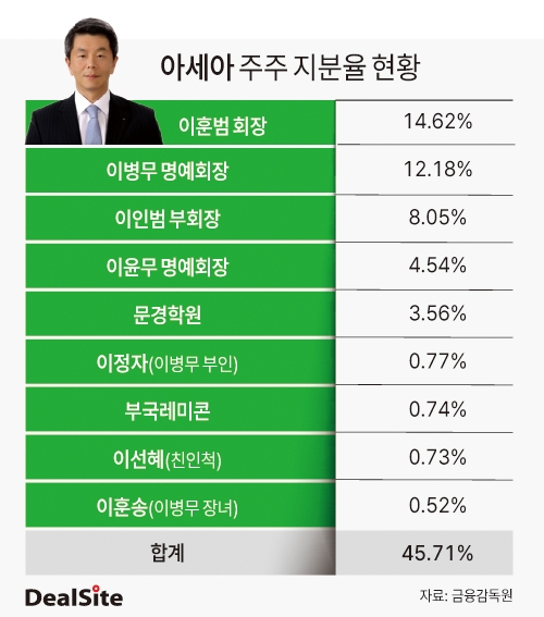 아세아 주주 지분율 현황 딜사이세정  복사.jpg