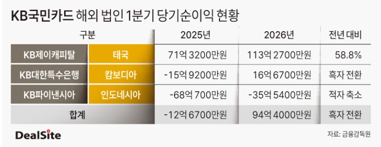 KB국민카드 해외 법인 1분기 당기순이익 현황 딜사박관훈  복사.jpg
