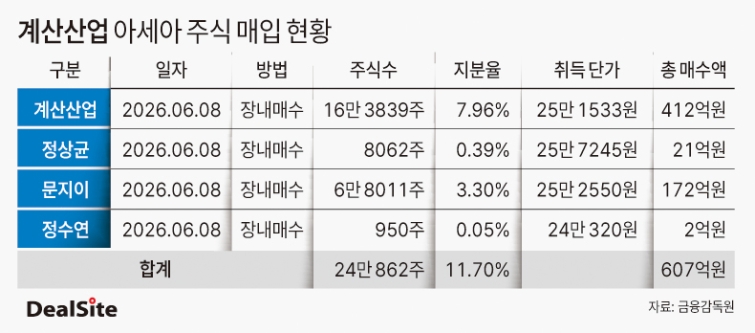 계산산업 아세아 주식 매입 현황 딜사이세정  복사.jpg