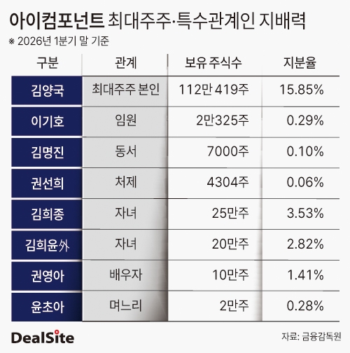 아이컴포넌트 최대주주·특수관계인 지배력 딜사박준우  복사.jpg
