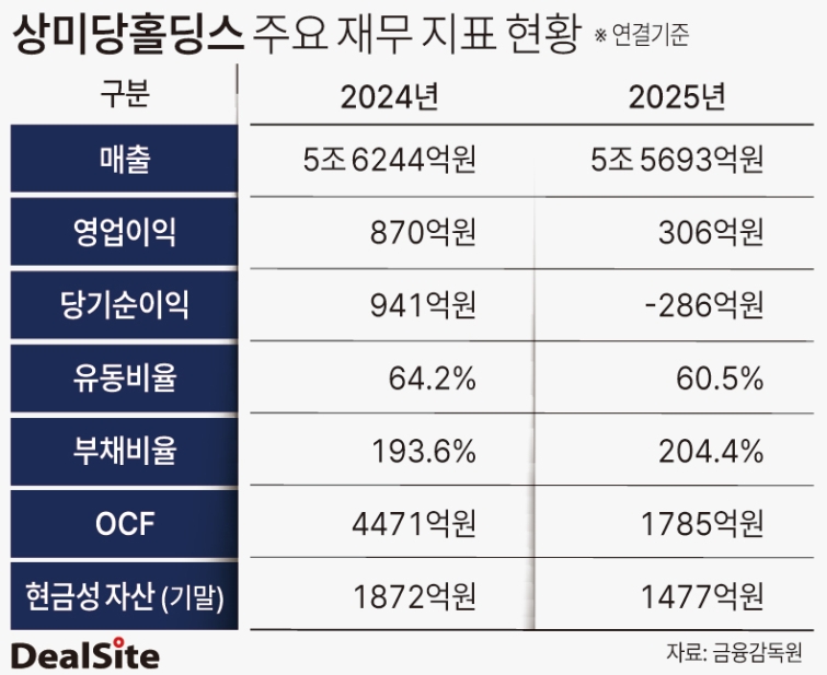 상미당홀딩스 실적 및 주요 재무 지표 현황 권재윤.jpg