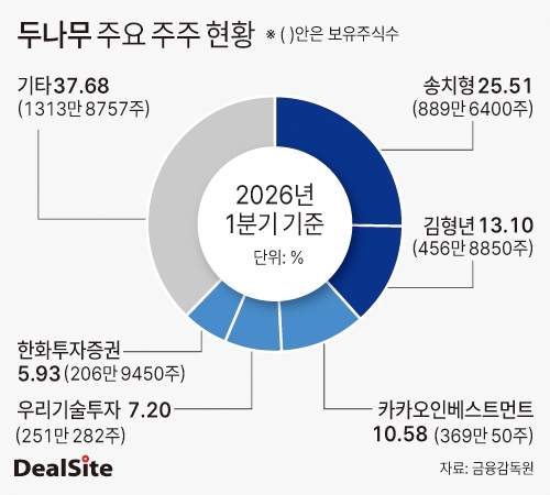 두나무 주요 주주 현황 딜사전한울 복사.jpg