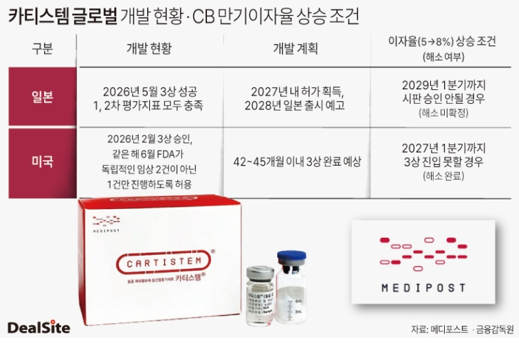 카티스템 글로벌 개발 현황 및 CB 만기이자율 상승 조건 김진호.jpg