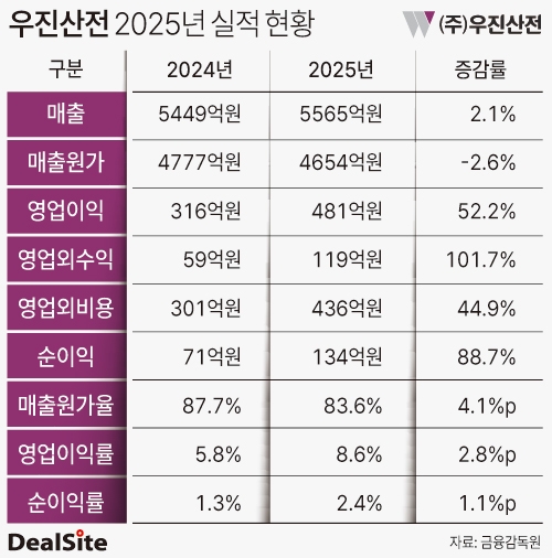 우진산전 2025년 실적 현황 이세정.jpg