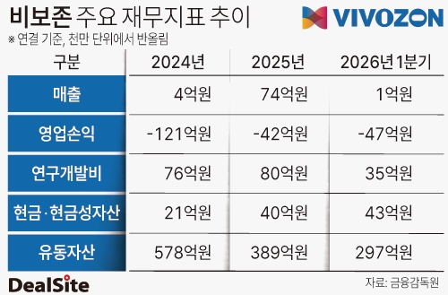 비보존 실적 및 연구비, 유동자산 추이 김진호.jpg