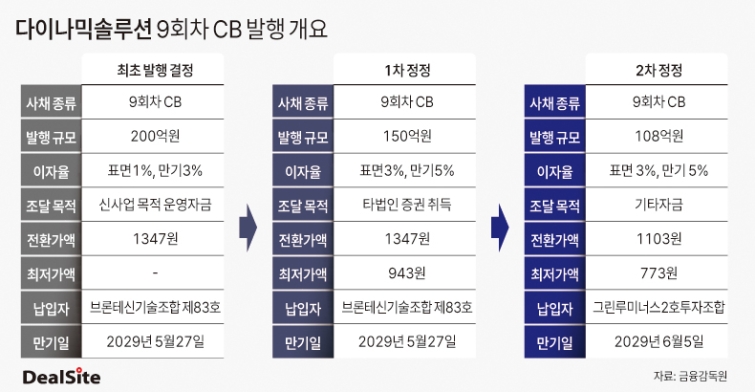 다이나믹솔루션 9회차 CB 발행 개요 딜사박준우  복사.jpg