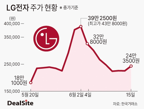 LG전자 주가 현황 딜사송한석  복사.jpg