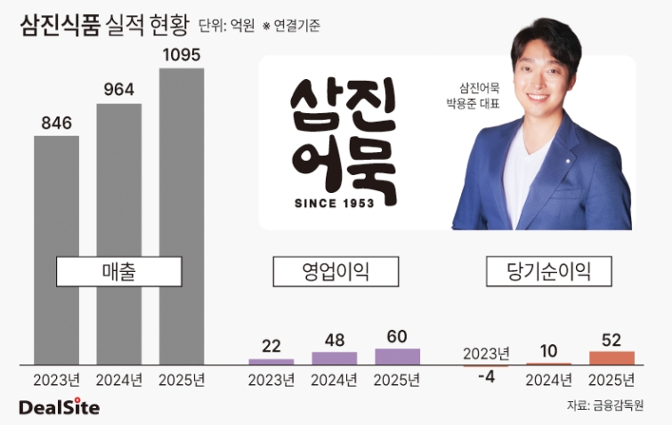 삼진식품 실적 현황 딜사김태은  복사.jpg