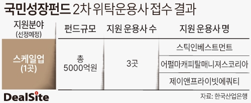 국민성장펀드 2차 위탁운용사 접수 결과 이슬이.jpg