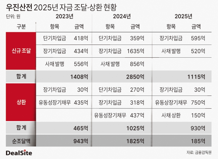 우진산전 2025년 자금 조달·상환 현황 딜사이세정  복사.jpg