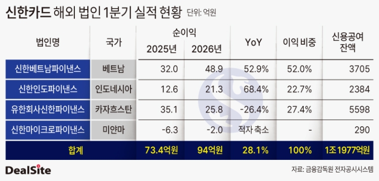동남아서 웃은 신한카드...카자흐스탄 성적표 '아쉬움' - 뉴스 썸네일 이미지