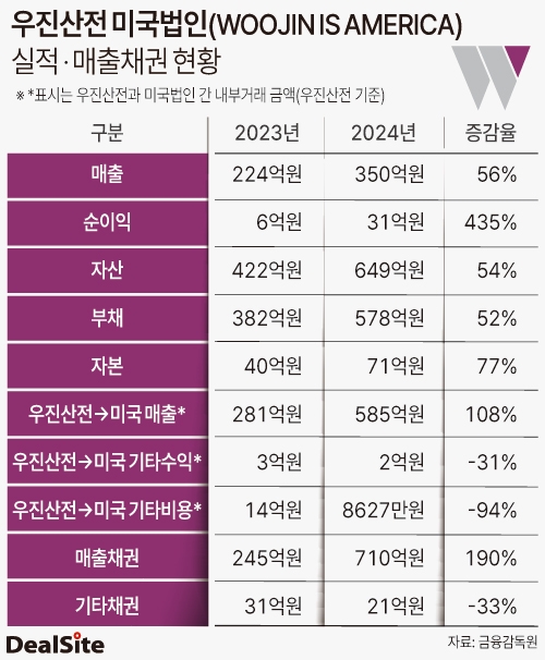 우진산전 미국법인(WOOJIN IS AMERICA) 실적 및 매출채권 현황 이세정.jpg