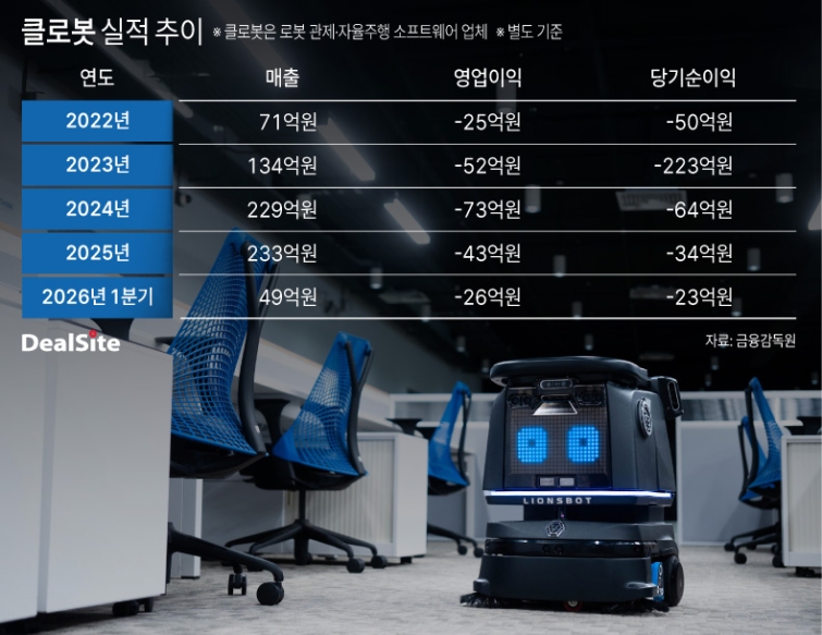 클로봇 실적 추이.jpg