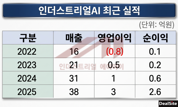 인더스트리얼AI 최근 실적.png