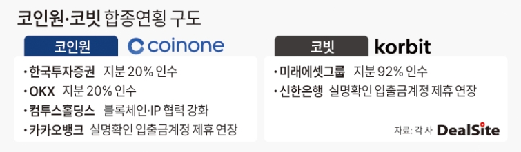 코인원·코빗 합종연횡 구도 딜사전한울  복사.jpg