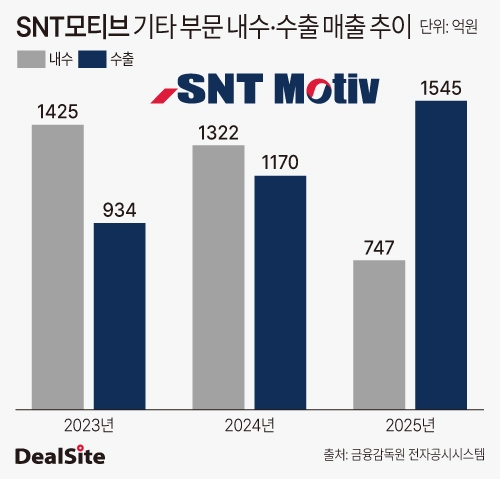 SNT모티브 기타 부문 내수·수출 매출 추이.jpg