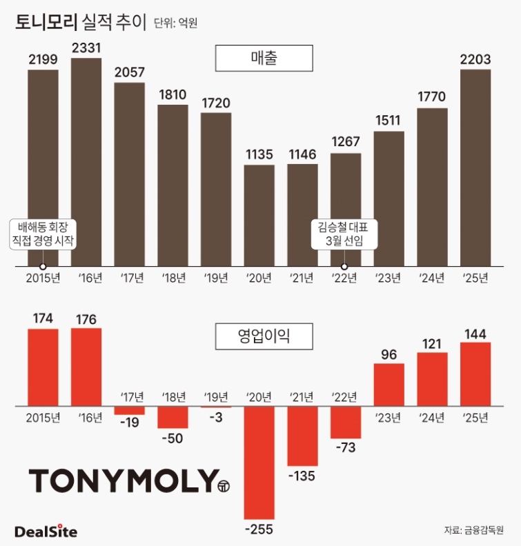 토니모리 실적 추이 딜사노연경  복사(1).jpg