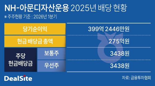 NH-아문디자산운용 2025년 배당 현황.jpg