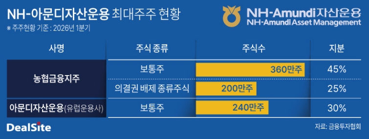 NH-아문디자산운용 최대주주 현황.jpg