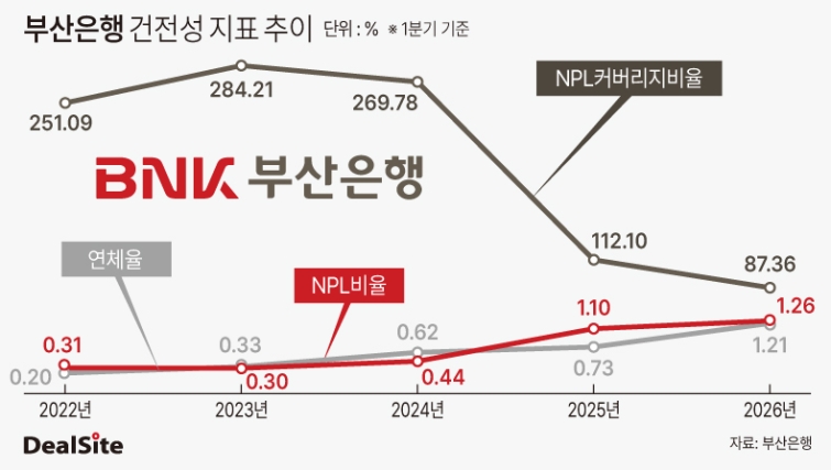 부산은행 건전성 지표 추이-3.jpg
