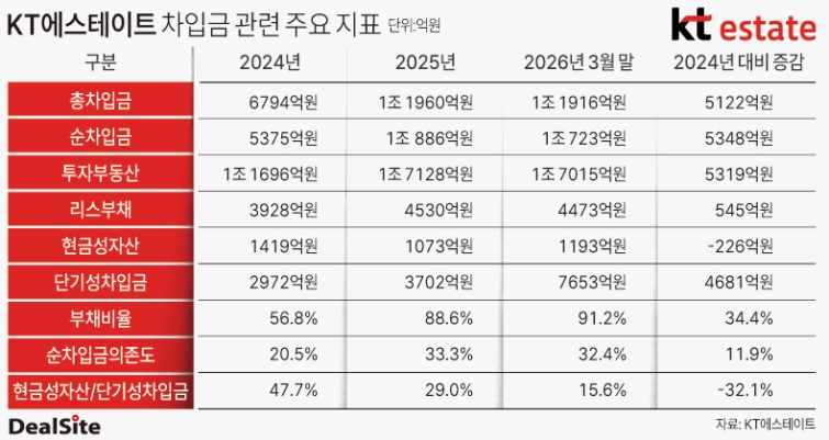 KT에스테이트 차입금 관련 주요 지표 박성준.jpg