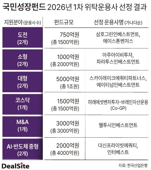 국민성장펀드(간접투자분야) 정책성펀드 2026년 1차 위탁운용사 선정 결과..jpg