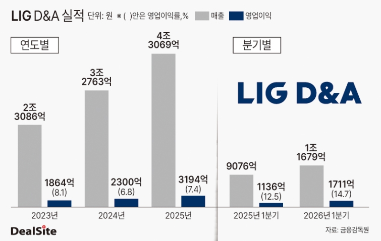 LIG D&A 실적 딜사이우찬  복사.jpg