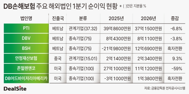 DB손해보험 주요 해외법인 1분기 순이익 현황.jpg