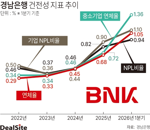 경남은행 건전성 지표 추이 딜사차화영 사본 복사.jpg
