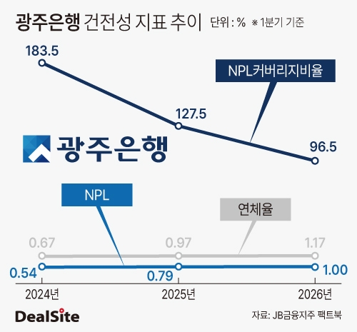 광주은행 건전성 지표 추이1-2.jpg