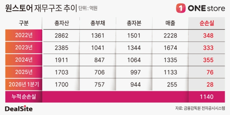 원스토어 재무구조 추이.jpg