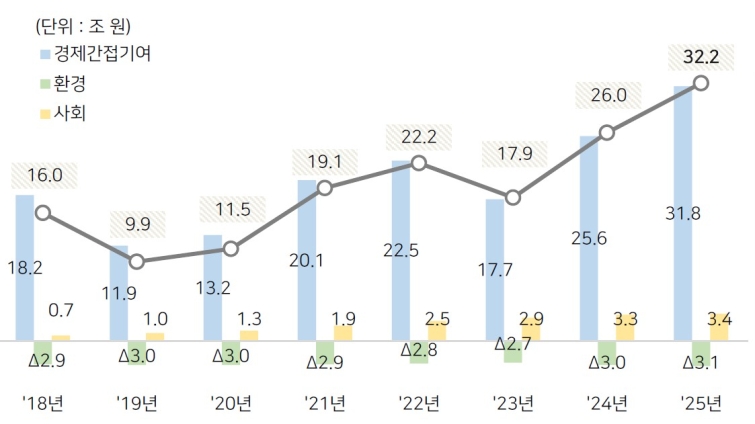 참고1_SK 사회적가치 측정 8개년 추이.jpg