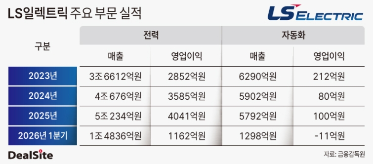LS일렉트릭 주요 부문 실적.jpg