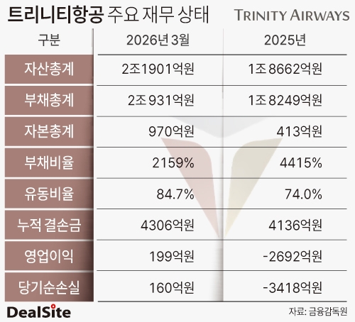 트리니티항공 주요 재무 상태 김정희.jpg