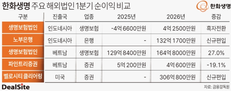 한화생명 주요 해외법인 1분기 순이익 비교 박관훈.jpg