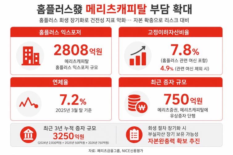 홈플러스 회생 '장기전'...메리츠캐피탈 건전성 부담 커진다 - 뉴스 썸네일 이미지