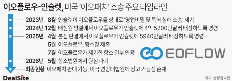 美항소심 승소, 상폐 심의 연장...이오플로우 재기 시동 - 뉴스 썸네일 이미지