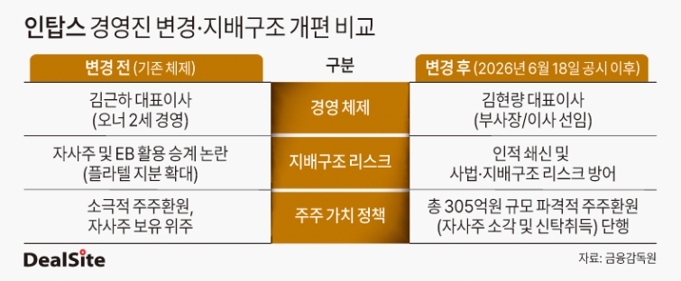 인탑스 경영진 변경·지배구조 개편 비교 딜사민승기  복사.jpg