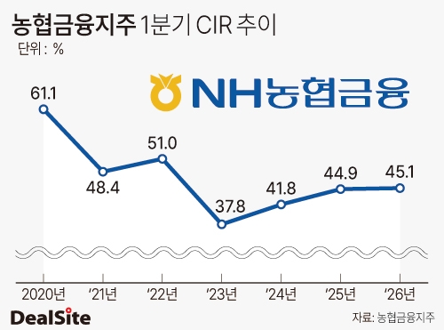 농협금융지주 1분기 CIR 추이 주명호.jpg