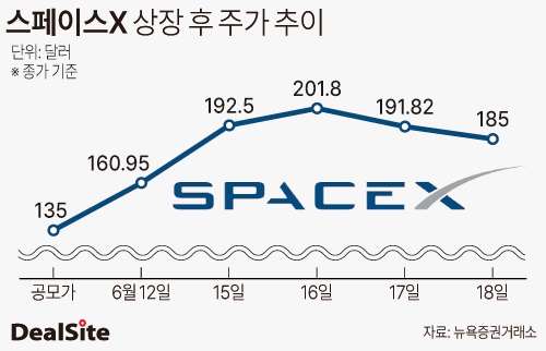 스페이스X 상장 후 주가 추이 김광미.jpg
